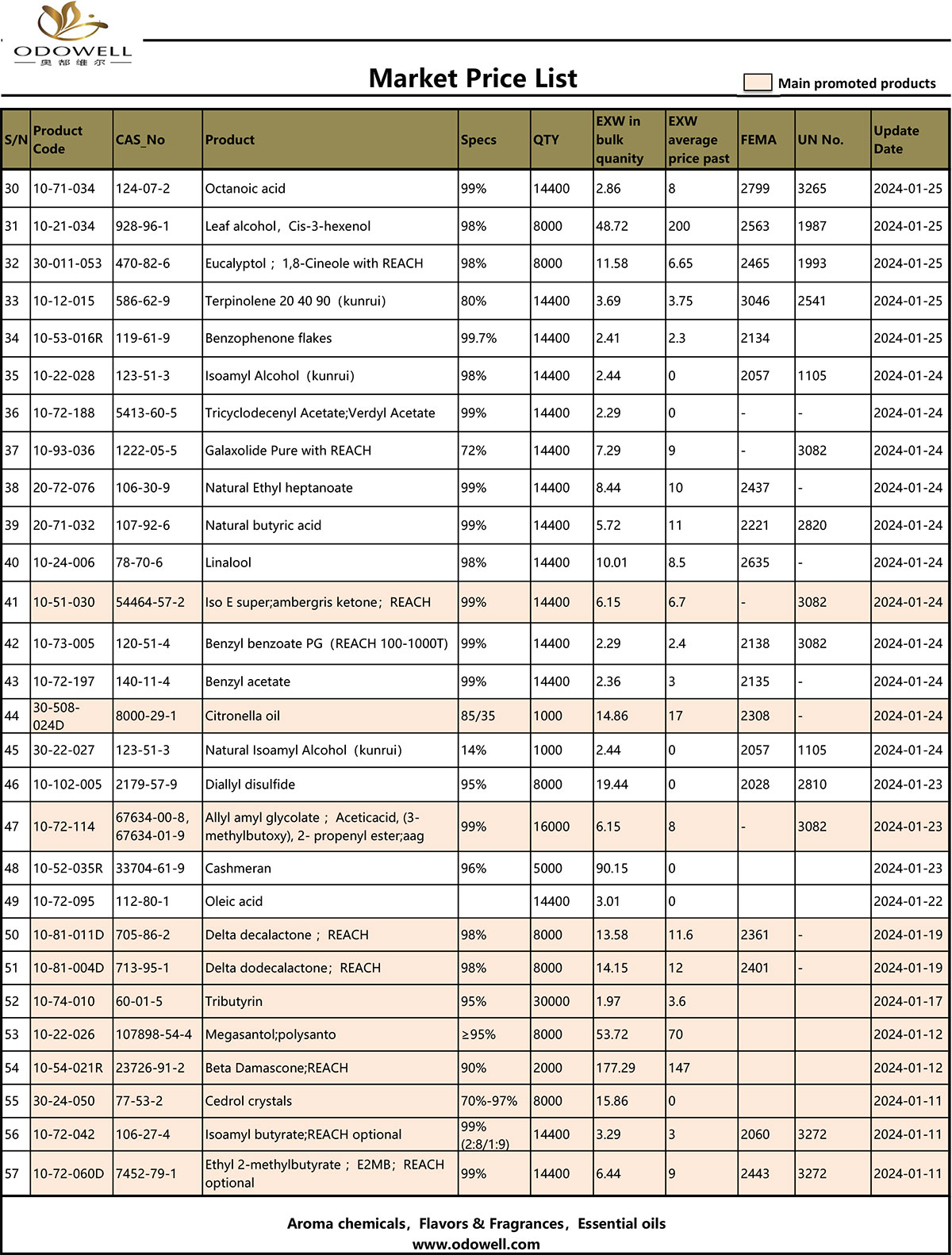 ओडोवेल बाजार किंमत सूची - 2024.1.22-1.26 अद्यतनित