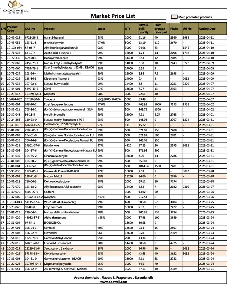 ओडॉवेल-मार्केट किंमत यादी -2025.3.21-2025.04.11 तारखेनुसार अद्यतनित
