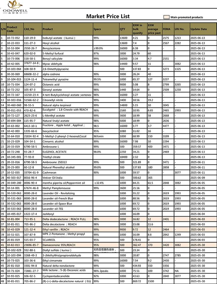 ओडॉवेल-मार्केट-प्राइस-लिस्ट -2025.4.29-2025