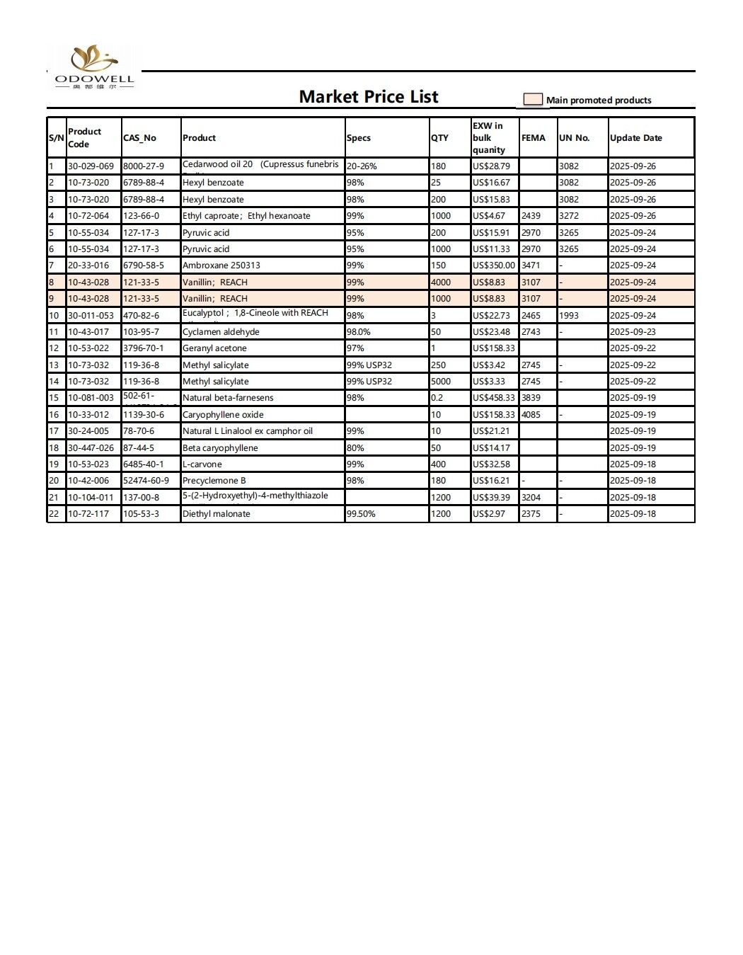 ओडॉवेल-मार्केट किंमत यादी -2025.8.27-2025.09.29
